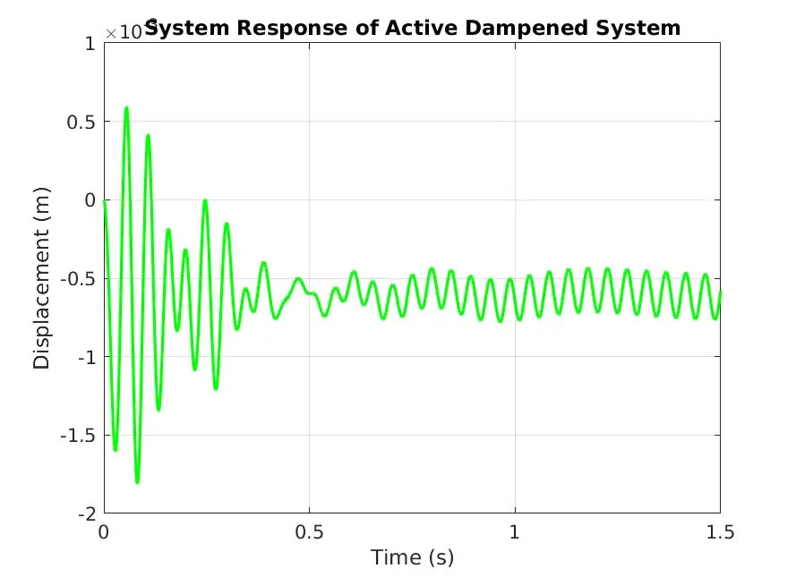Response of the I-beam with active damping applied