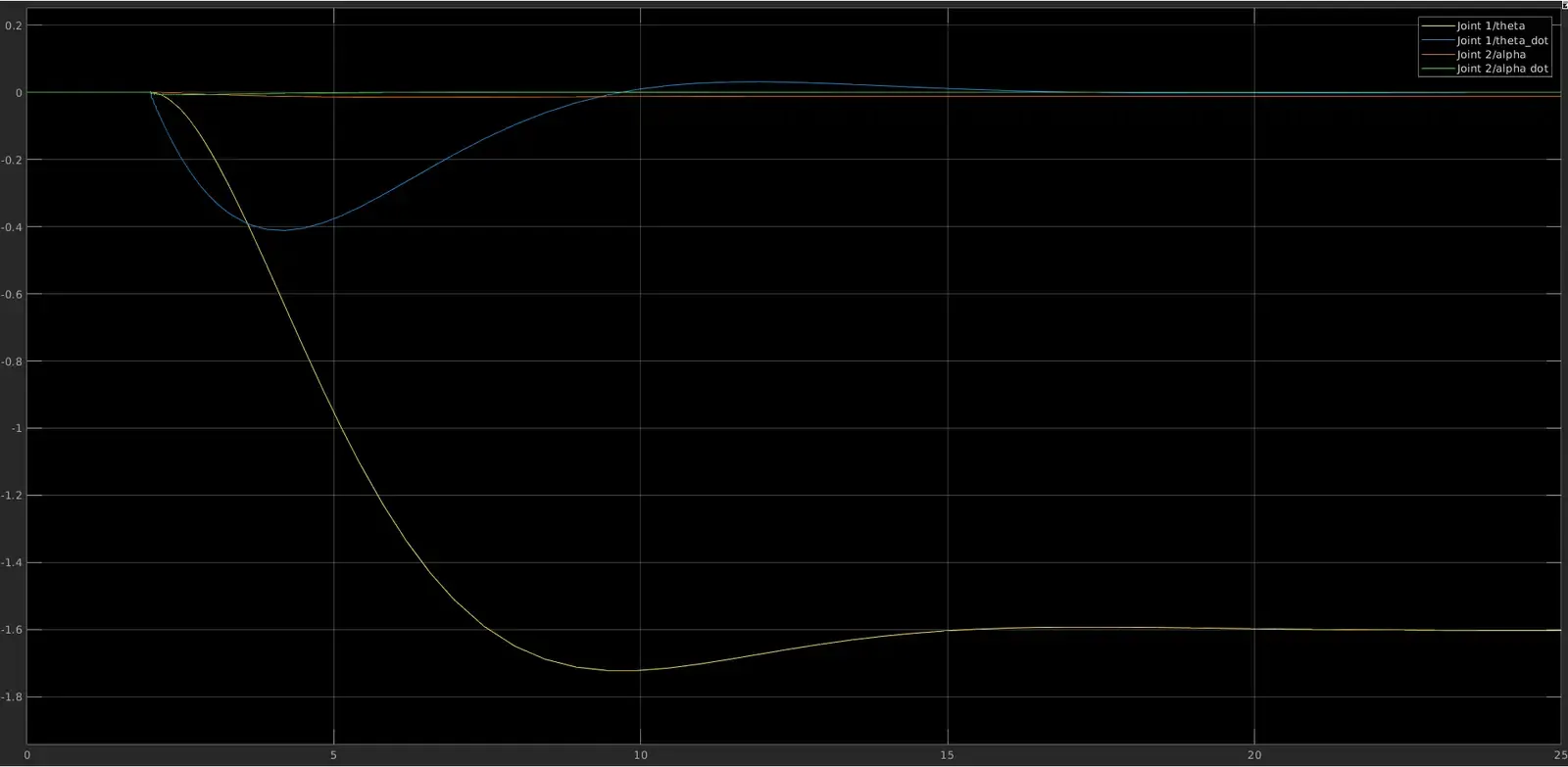 System dynamics response of the Futura pendulum