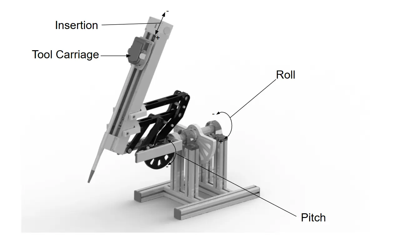 CAD render of the patient side manipulator with roll, pitch and insertion axes